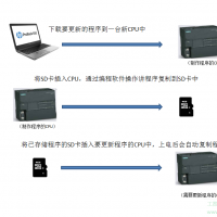 【S7-200 SMART】S7-200 SMART PLC 如何使用SD卡下载程序