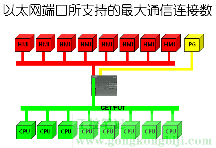 【S7-200smart】PLC以太网S7通信--指令