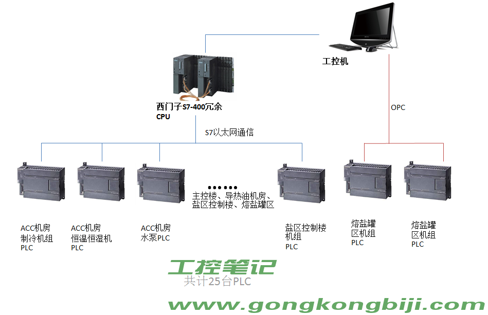【项目案例】摩洛哥某光热电站暖通集控系统