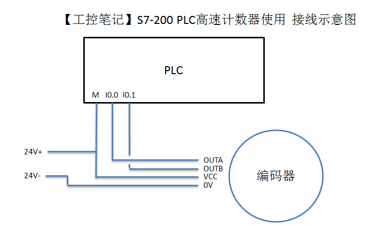 【S7-200】PLC高速计数器使用