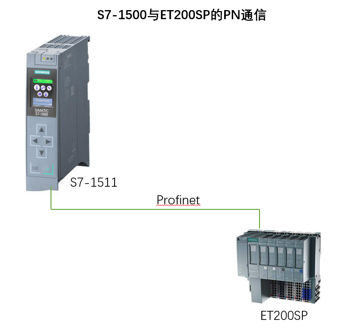 【Profinet】S7-1500与ET200SP的PN通信