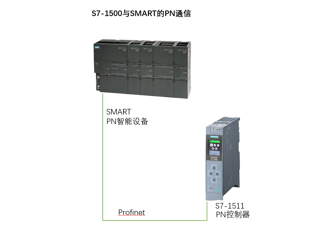 【Profinet】S7-1500与S7-SMART的PN通信